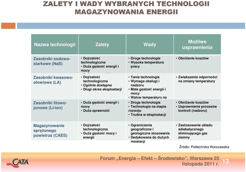 technologia Wysoka temperatura pracy Tania technologia Wymaga obsługi i nadzoru Mała gęstość energii i mocy Wpływ temperatury na pojemność Droga technologia Technologia na etapie rozwoju Trudna w