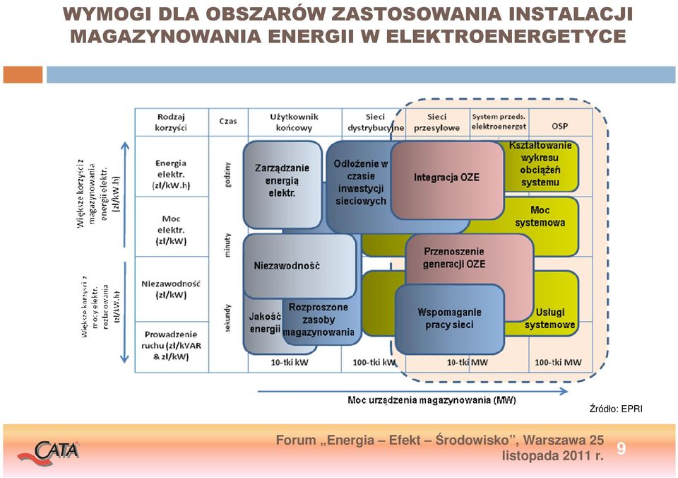 MAGAZYNOWANIA ENERGII W