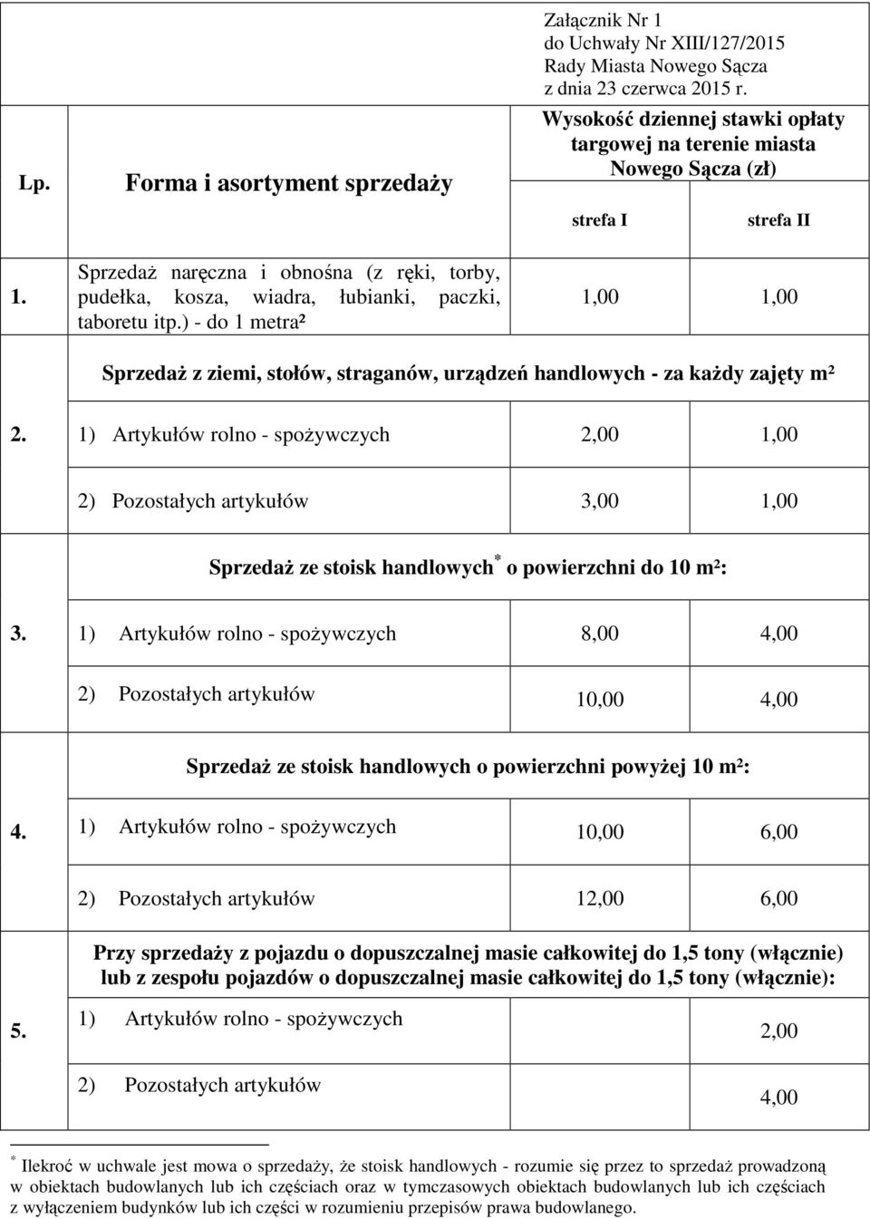 ) - do 1 metra² 1,00 1,00 Sprzedaż z ziemi, stołów, straganów, urządzeń handlowych - za każdy zajęty m² 2.