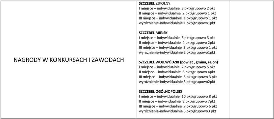 wyróżnienie-indywidualnie 2 pkt/grupowo1pkt SZCZEBEL WOJEWÓDZKI (powiat, gmina, rejon) I miejsce indywidualnie 7 pkt/grupowo 5 pkt II miejsce indywidualnie 6 pkt/grupowo 4pkt III miejsce