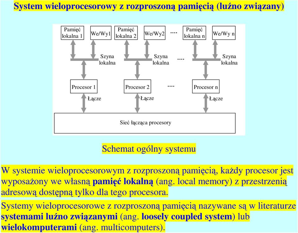 rozproszoną pamięcią, każdy procesor jest wyposażony we własną pamięć lokalną (ang. local memory) z przestrzenią adresową dostępną tylko dla tego procesora.