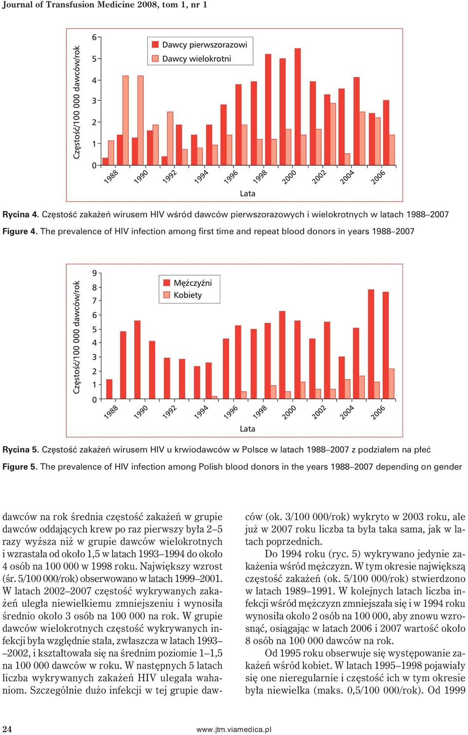 Częstość zakażeń wirusem HIV u krwiodawców w Polsce w latach 1988 2007 z podziałem na płeć Figure 5.