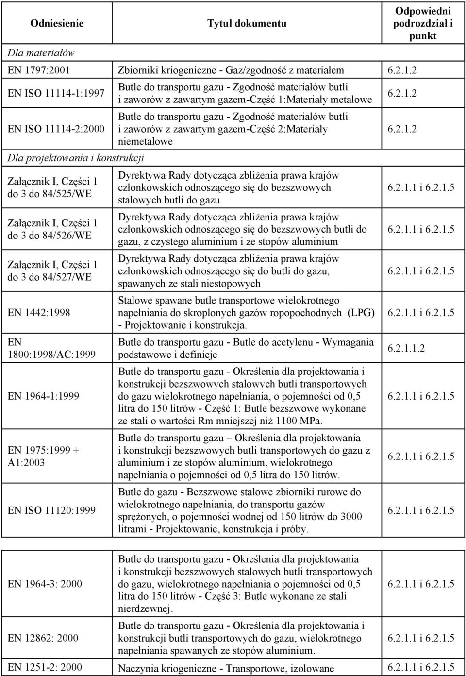 Zbiorniki kriogeniczne - Gaz/zgodność z materiałem 6.2.1.