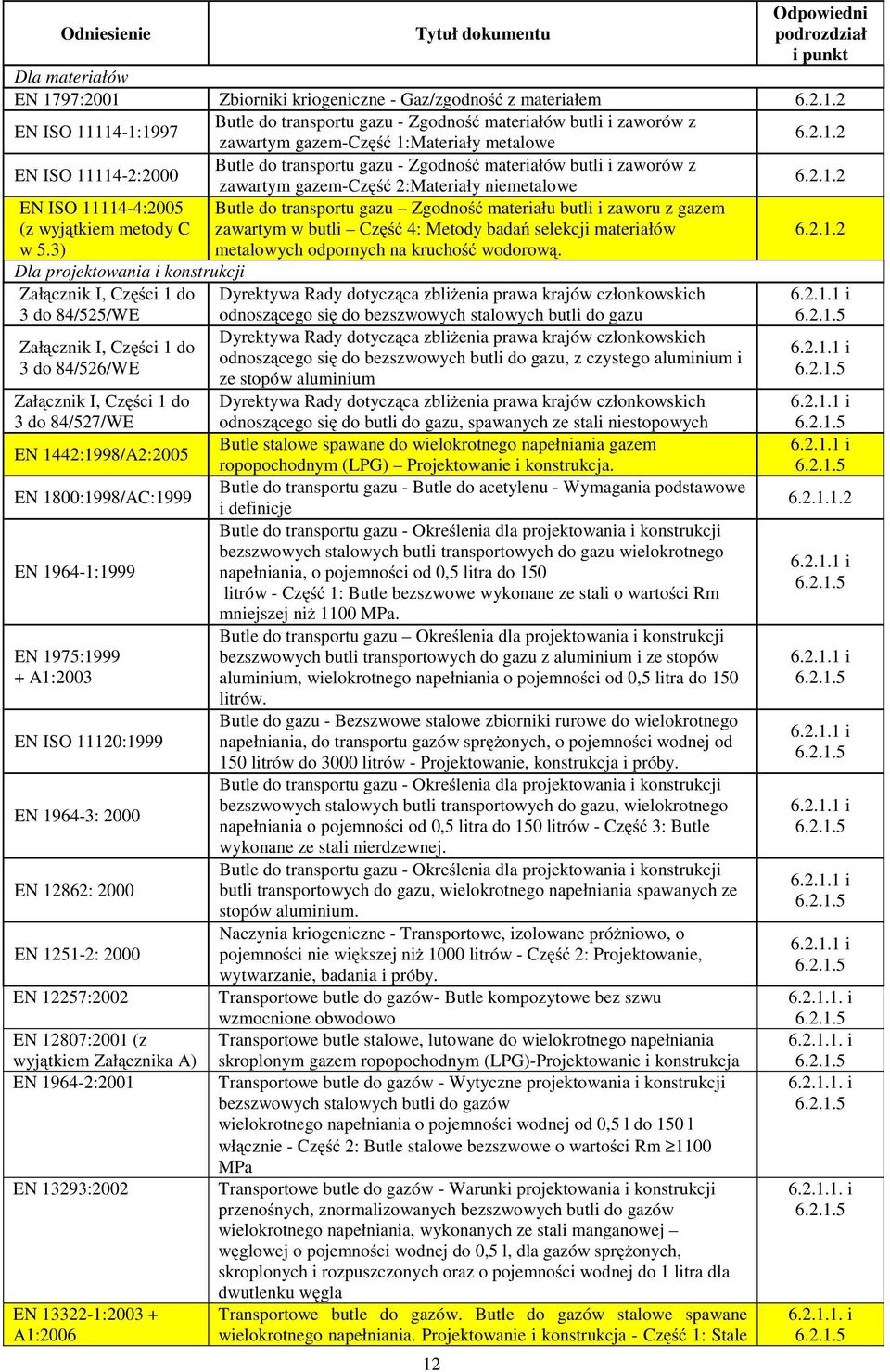 2.1.2 EN ISO 11114-4:2005 (z wyjątkiem metody C Butle do transportu gazu Zgodność materiału butli i zaworu z gazem zawartym w butli Część 4: Metody badań selekcji materiałów 6.2.1.2 w 5.
