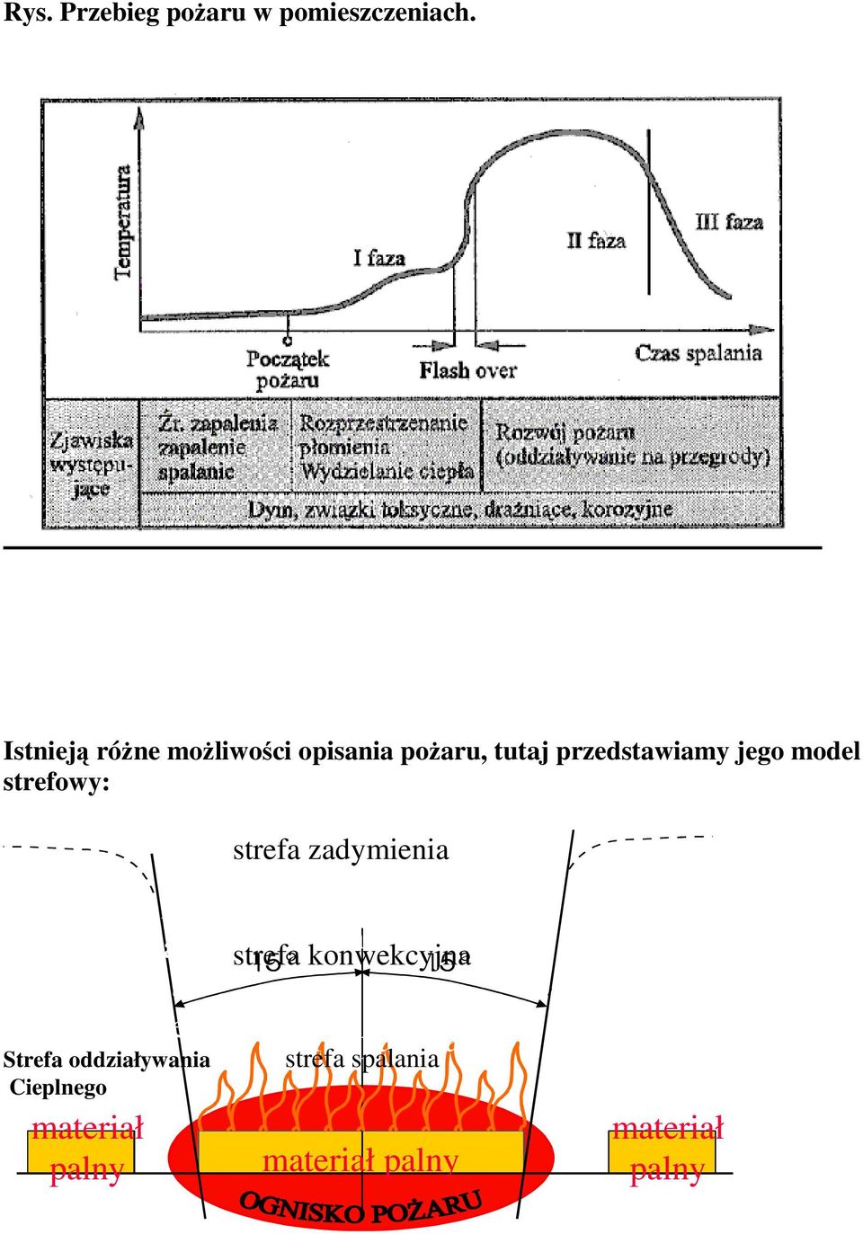 oddziały wania cieplneg o Strefa oddziaływania Cieplnego materiał palny strefa zadymienia