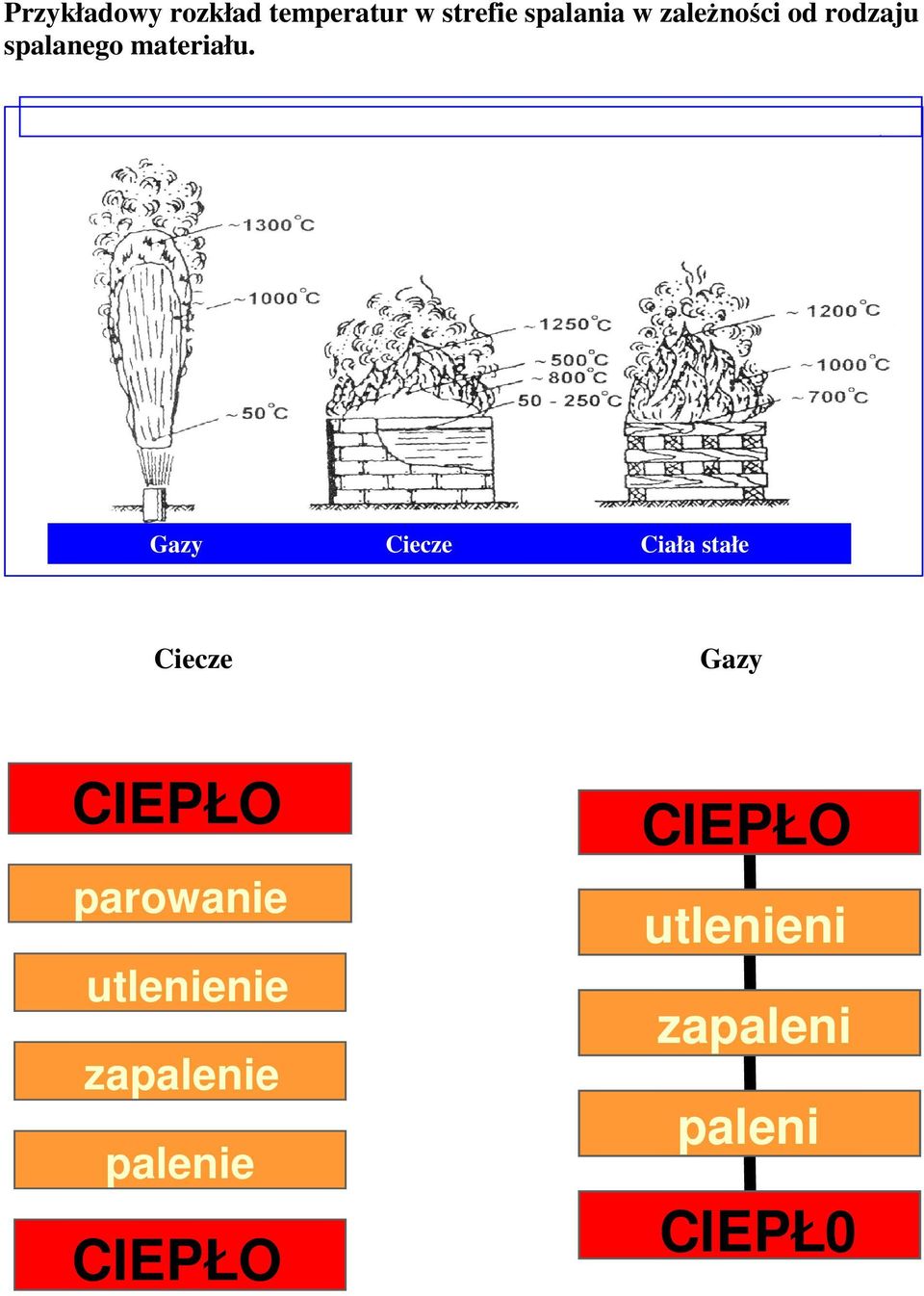 Gazy Ciecze Ciała stałe Ciecze Gazy CIEPŁO parowanie