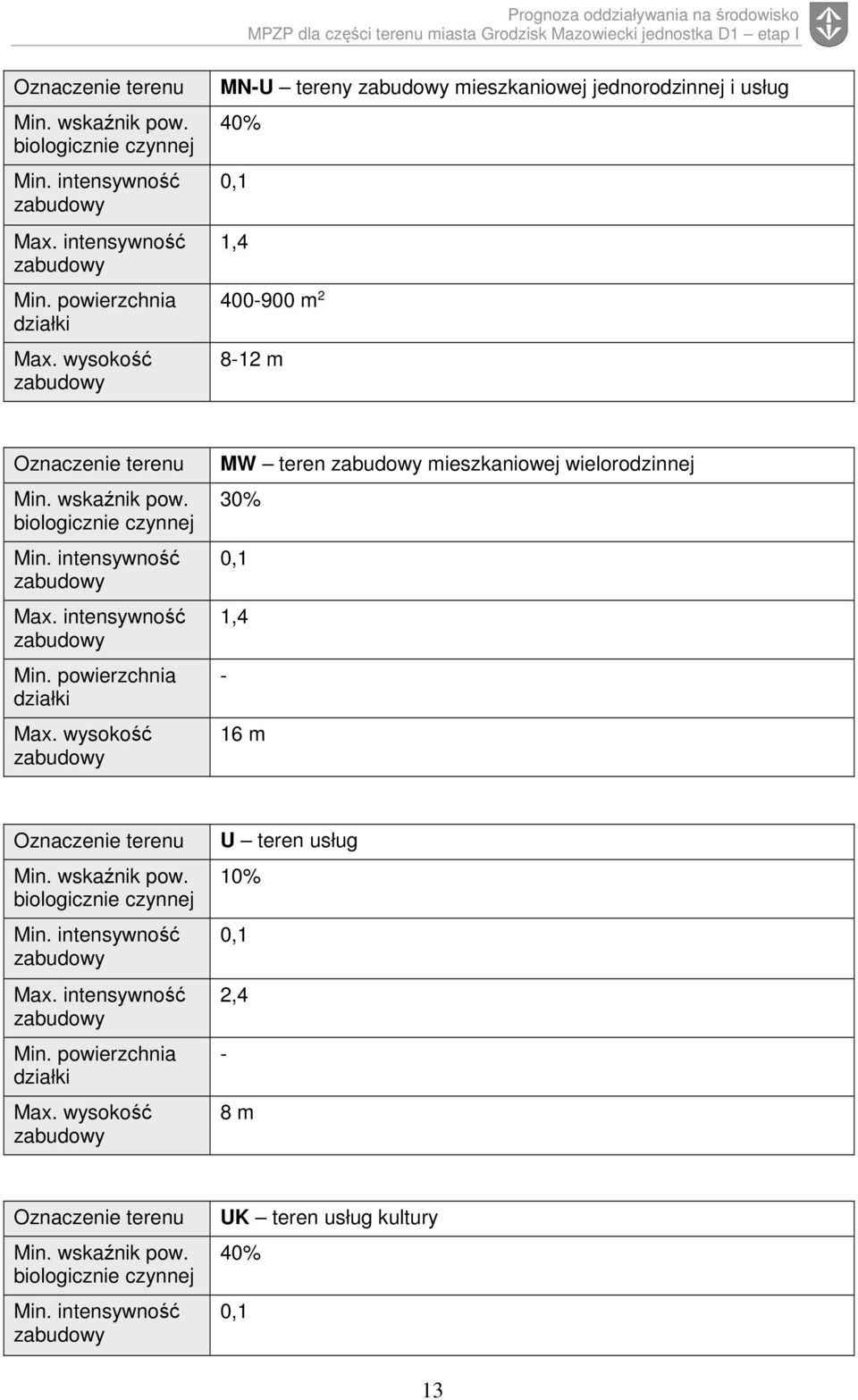 teren usług 10% 0,1 2,4-8 m Oznaczenie terenu Min. wskaźnik pow. biologicznie czynnej Min. intensywność UK teren usług kultury 40% 0,1 13