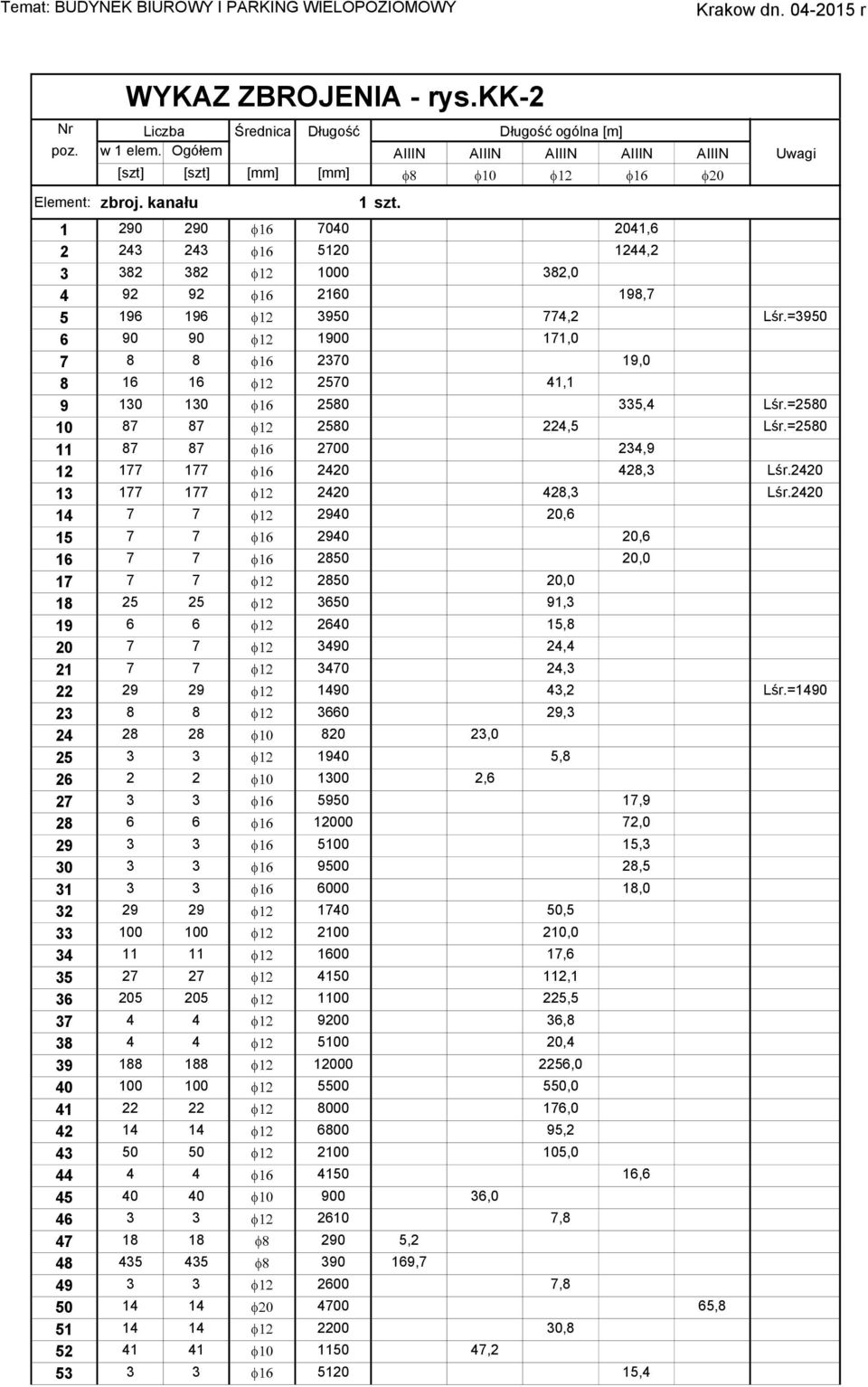 1 290 290 7040 2041,6 2 243 243 5120 1244,2 3 382 382 1000 382,0 4 92 92 2160 198,7 5 196 196 3950 774,2 Lśr.=3950 6 90 90 1900 171,0 7 8 8 2370 19,0 8 16 16 2570 41,1 9 130 130 2580 335,4 Lśr.