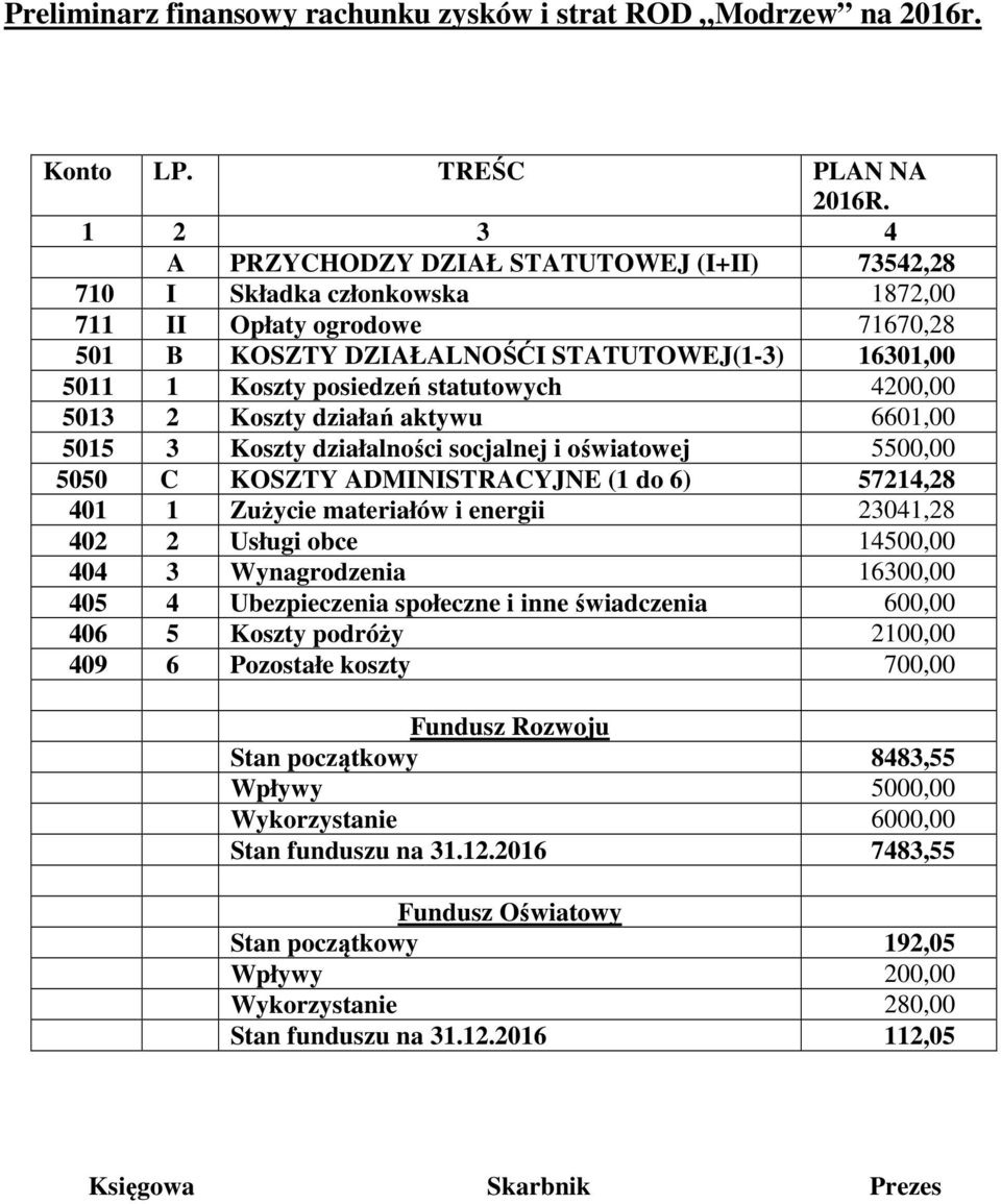 statutowych 4200,00 5013 2 Koszty działań aktywu 6601,00 5015 3 Koszty działalności socjalnej i oświatowej 5500,00 5050 C KOSZTY ADMINISTRACYJNE (1 do 6) 57214,28 401 1 Zużycie materiałów i energii