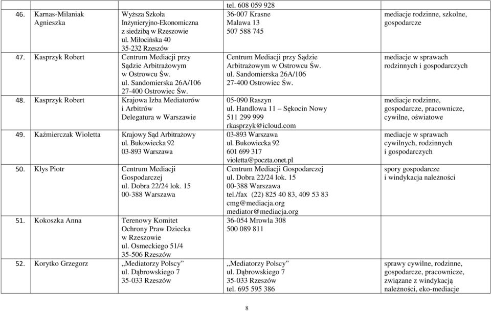 Kokoszka Anna Terenowy Komitet Ochrony Praw Dziecka w Rzeszowie ul. Osmeckiego 51/4 35-506 Rzeszów 52. Korytko Grzegorz Mediatorzy Polscy tel.
