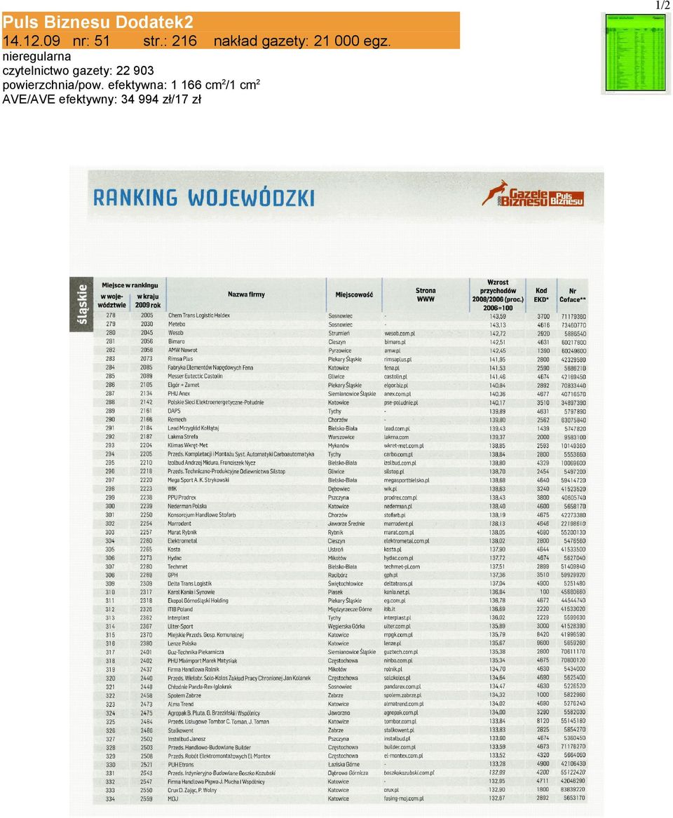 nieregularna czytelnictwo gazety: 22 903
