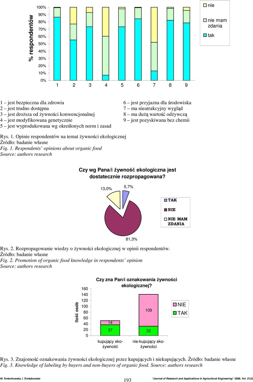 Opinie respondentów na temat Ŝywności ekologicznej Fig. 1. Respondents opinions about organic food Czy wg Pana/i Ŝywność ekologiczna jest dostatecznie rozpropagowana?