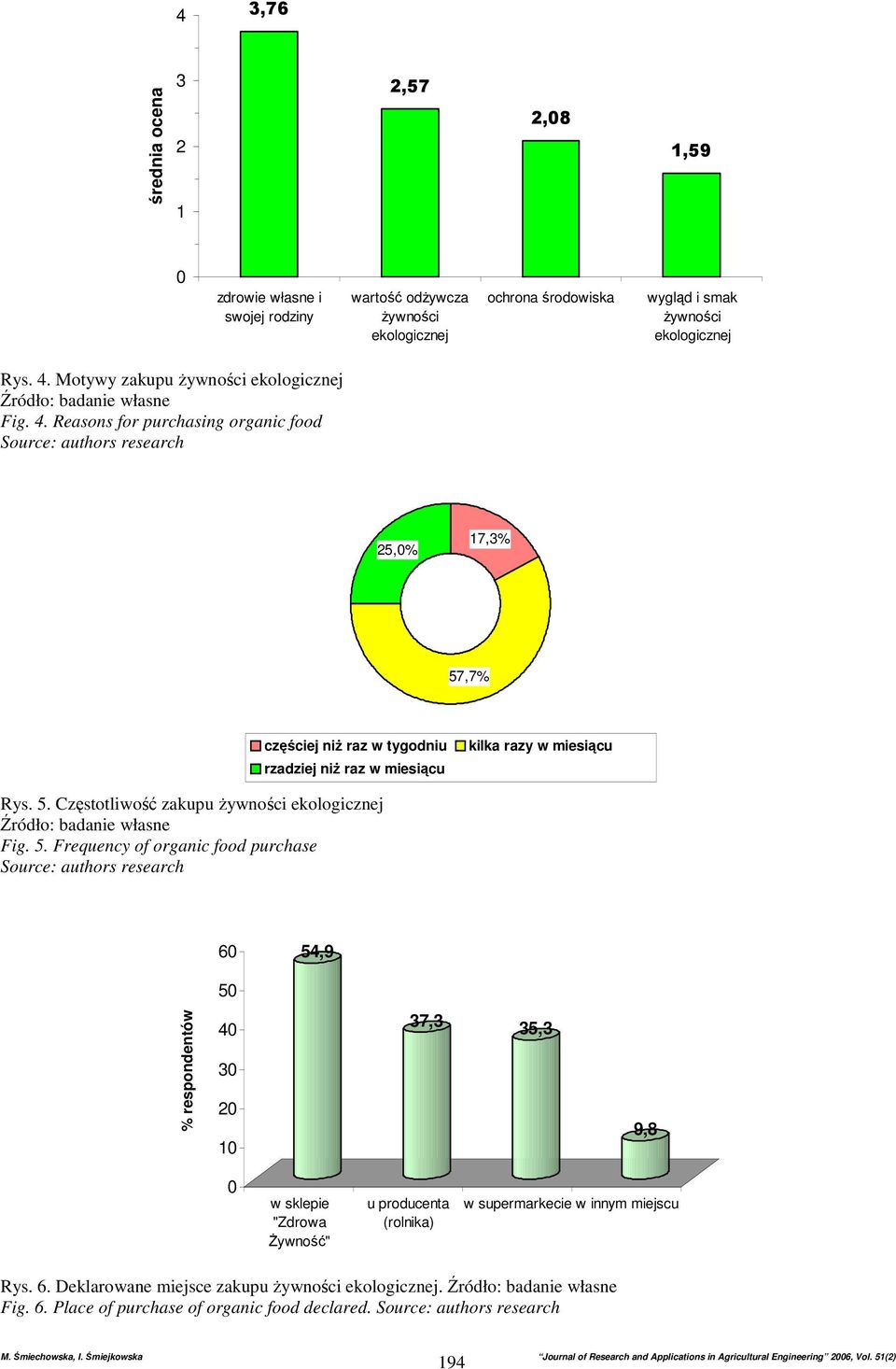 Reasons for purchasing organic food 25,% 17,3% 57,7% częściej niŝ raz w tygodniu rzadziej niŝ raz w miesiącu kilka razy w miesiącu Rys. 5. Częstotliwość zakupu Ŝywności ekologicznej Fig.