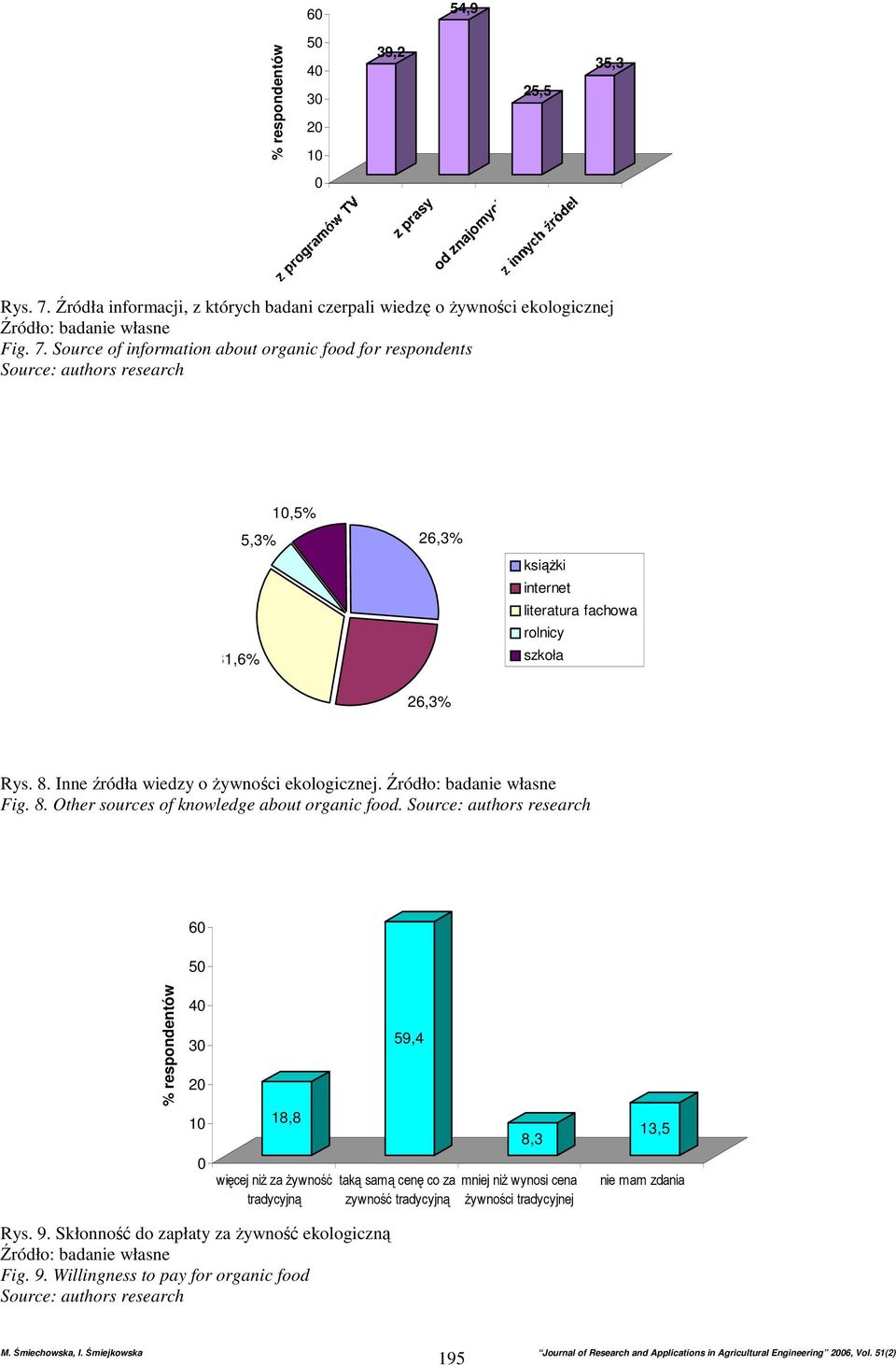 Source of information about organic food for respondents 5,3% 31,6% 1,5% 26,3% ksiąŝki internet literatura fachowa rolnicy szkoła 26,3% Rys. 8.