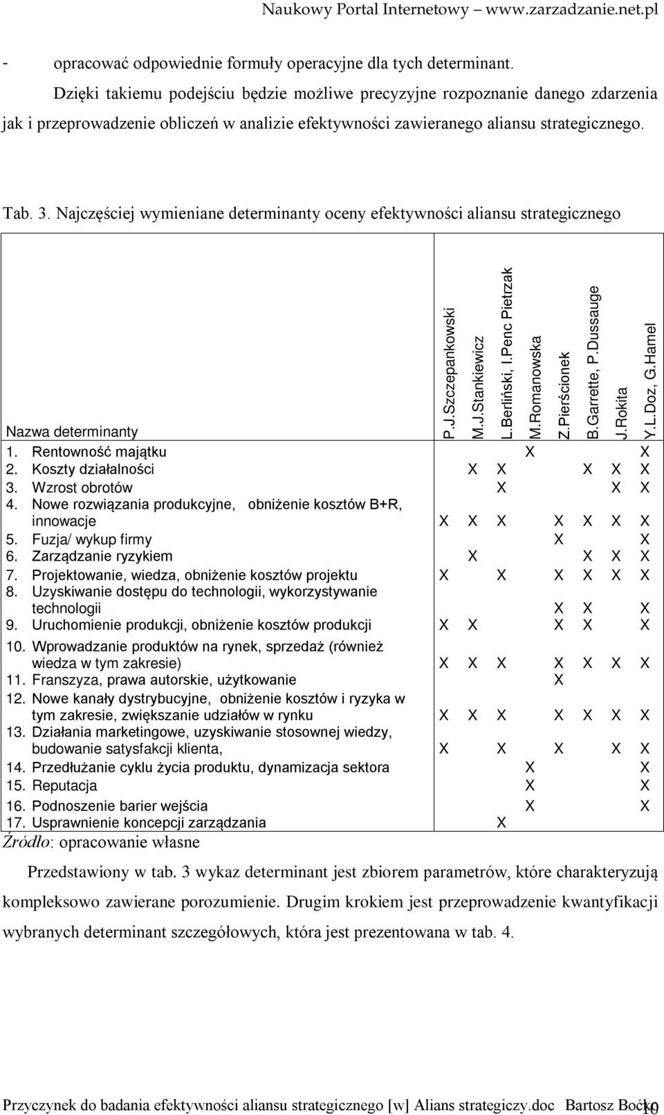 Najczęściej wymieniane determinanty oceny efektywności aliansu strategicznego Nazwa determinanty 1. Rentowność majątku X X 2. Koszty działalności X X X X X 3. Wzrost obrotów X X X 4.