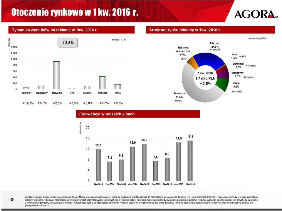 Struktura rynku reklamy w 1kw. 216 r.