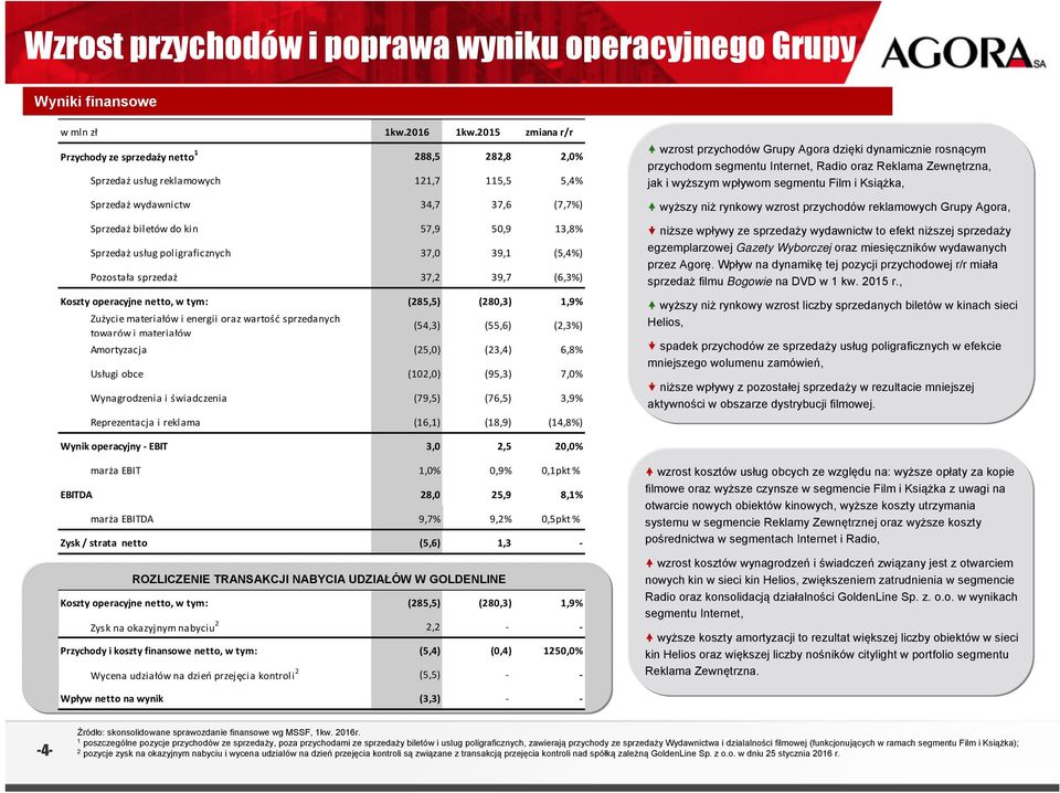 poligraficznych 37, 39,1 (5,4%) Pozostała sprzedaż 37,2 39,7 (6,3%) Koszty operacyjne netto, w tym: (285,5) (28,3) 1,9% Zużycie materiałów i energii oraz wartość sprzedanych towarów i materiałów