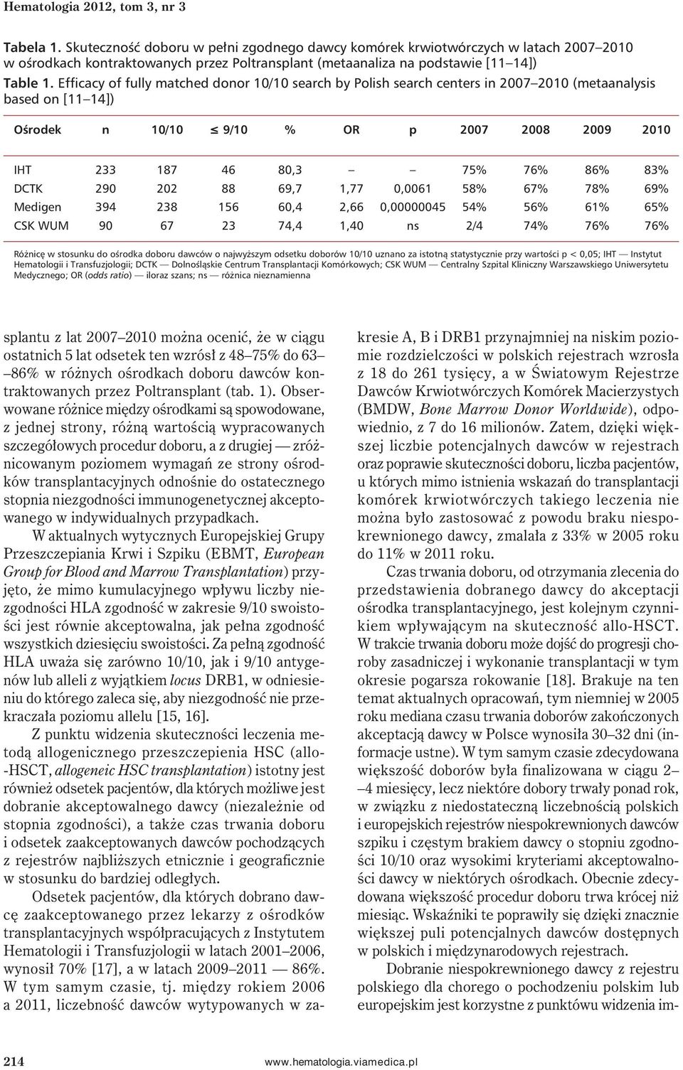 Efficacy of fully matched donor 10/10 search by Polish search centers in 2007 2010 (metaanalysis based on [11 14]) Ośrodek n 10/10 9/10 % OR p 2007 2008 2009 2010 IHT 233 187 46 80,3 75% 76% 86% 83%