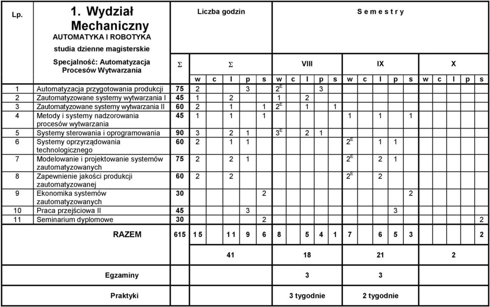 Automatyzacja przygotowania produkcji 75 2 3 2 E 3 2 Zautomatyzowane systemy wytwarzania I 45 1 2 1 2 3 Zautomatyzowane systemy wytwarzania II 60 2 1 1 2 E 1 1 4 Metody i systemy nadzorowania 45 1 1