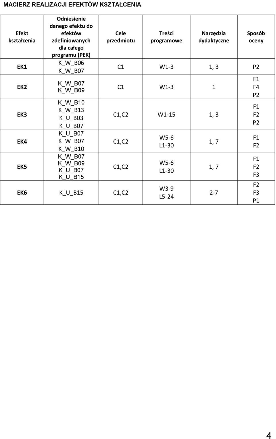 K_W_B09 K_U_B15 Cele przedmiotu Treści programowe Narzędzia dydaktyczne Sposób oceny C1 W1-3 1, 3 P C1