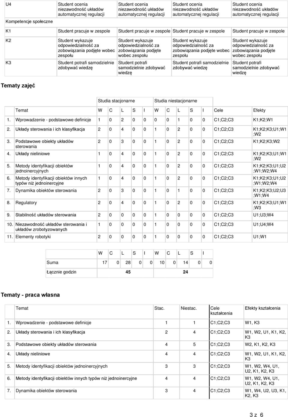 zobowiązania podjęte wobec zespołu Student potrafi samodzielnie zdobywać wiedzę Studia stacjonarne Studia niestacjonarne Temat W C L S I W C L S I Cele Efekty 1.