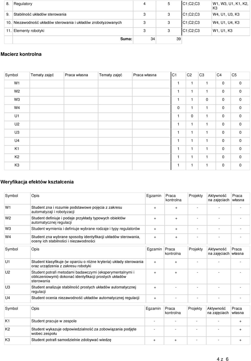 U2 1 1 1 0 0 U3 1 1 1 0 0 U4 1 1 1 0 0 K1 1 1 1 0 0 K2 1 1 1 0 0 1 1 1 0 0 Weryfikacja efektów kształcenia Symbol Opis Egzamin Praca kontrolna W1 W2 zakresu automatyzaji i przykłady typowych obiektów