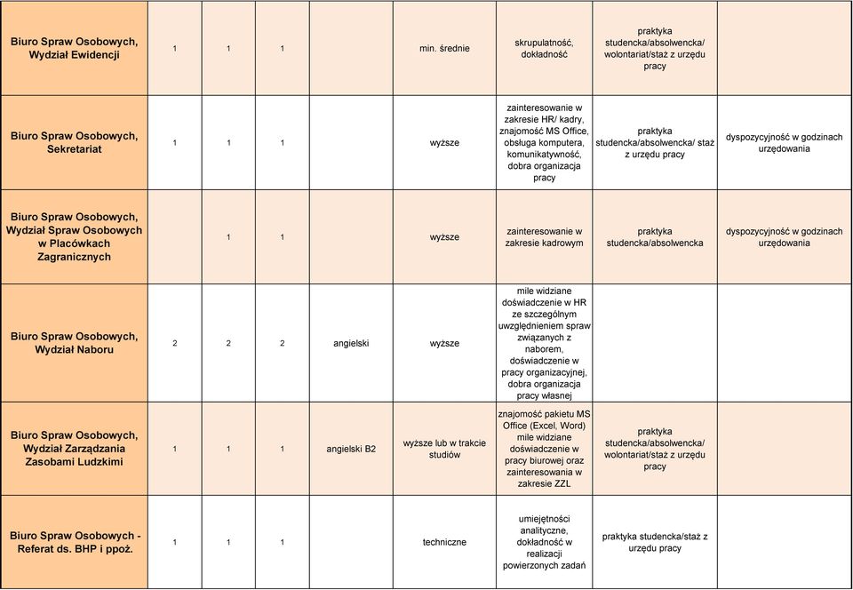 godzinach urzędowania Wydział Spraw Osobowych w Placówkach Zagranicznych 1 1 wyższe zainteresowanie w zakresie kadrowym dyspozycyjność w godzinach urzędowania Wydział Naboru angielski wyższe mile