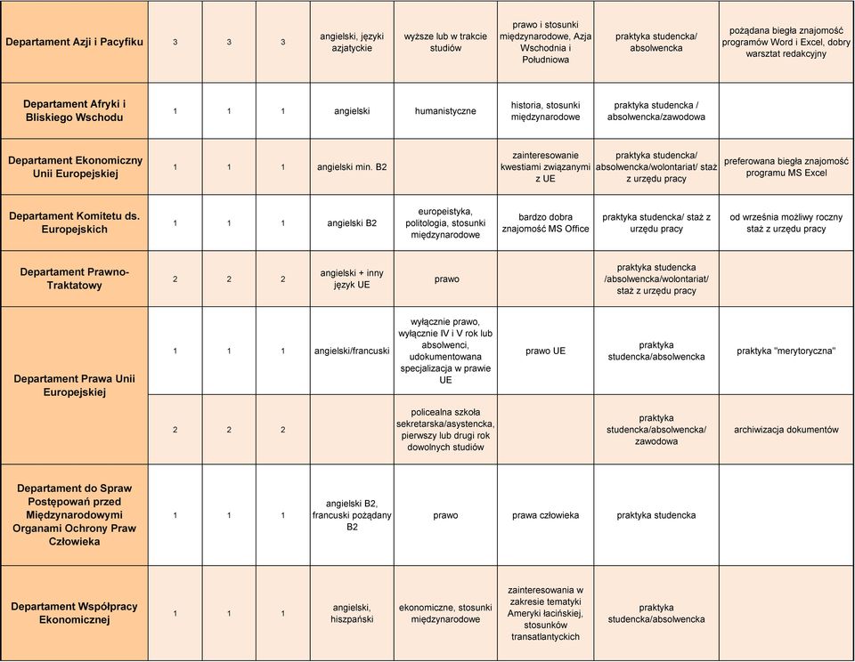 B2 zainteresowanie kwestiami związanymi z UE studencka/ absolwencka/wolontariat/ staż z urzędu preferowana biegła znajomość programu MS Excel Departament Komitetu ds.