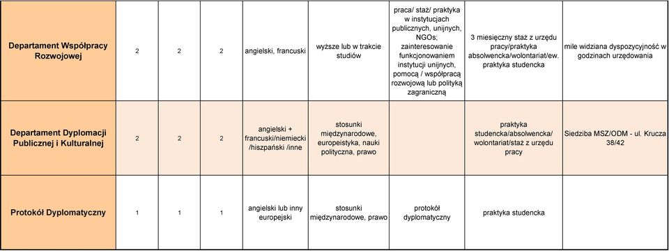 studencka mile widziana dyspozycyjność w godzinach urzędowania Departament Dyplomacji Publicznej i Kulturalnej angielski + francuski/niemiecki /hiszpański