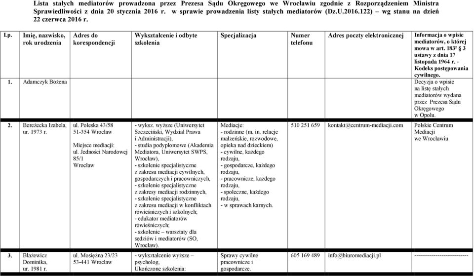 Imię, nazwisko, rok urodzenia Adres do korespondencji Wykształcenie i odbyte szkolenia Specjalizacja Numer telefonu Adres poczty elektronicznej Informacja o wpisie mediatorów, o której mowa w art.