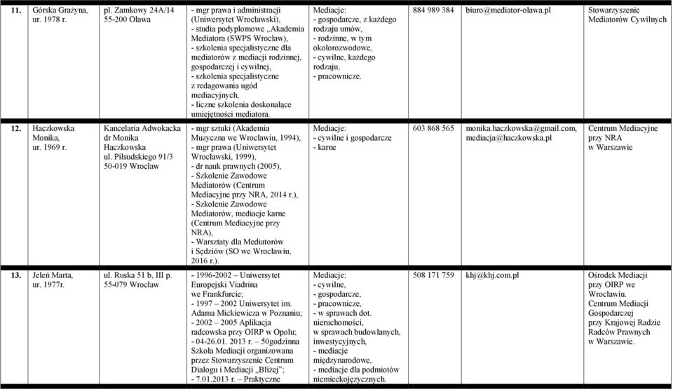 rodzinnej, gospodarczej i cywilnej, - szkolenia specjalistyczne z redagowania ugód mediacyjnych, - liczne szkolenia doskonalące umiejętności mediatora.