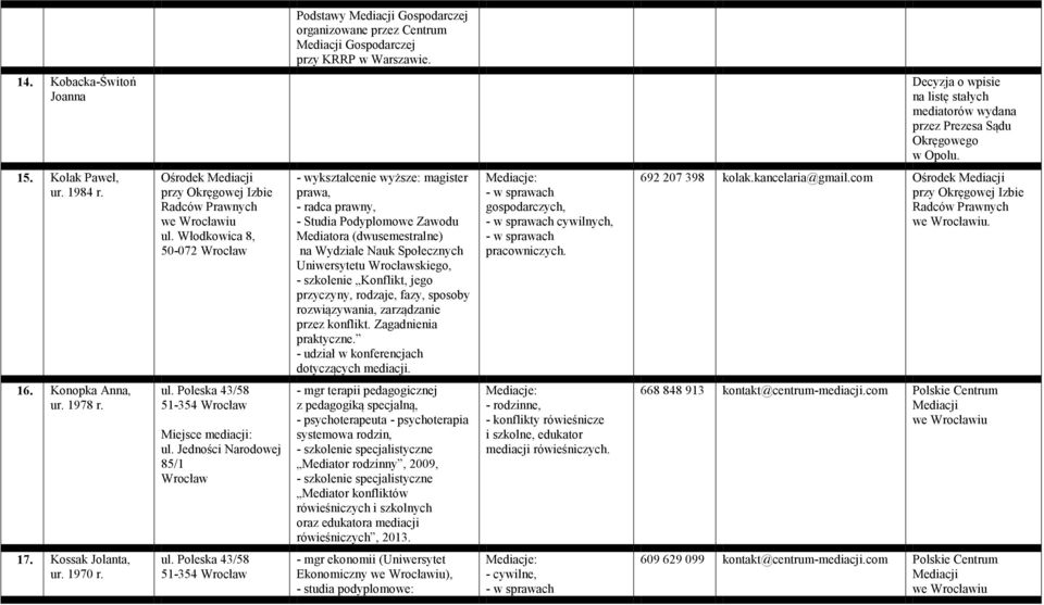 Włodkowica 8, 50-072 Wrocław - wykształcenie wyższe: magister prawa, - radca prawny, - Studia Podyplomowe Zawodu Mediatora (dwusemestralne) na Wydziale Nauk Społecznych Uniwersytetu Wrocławskiego, -