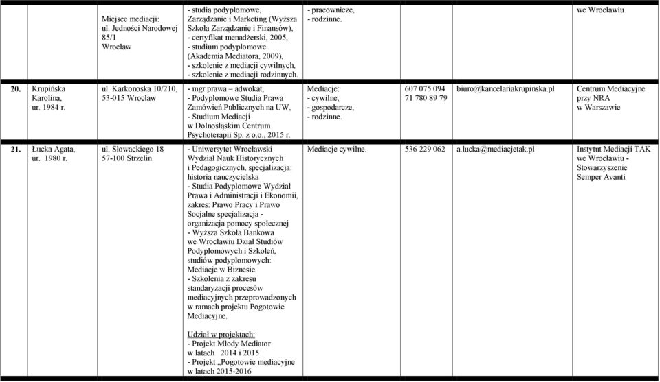 - szkolenie z mediacji cywilnych, - szkolenie z mediacji rodzinnych. - pracownicze, - rodzinne. 20. Krupińska Karolina, ur. 1984 r. ul.