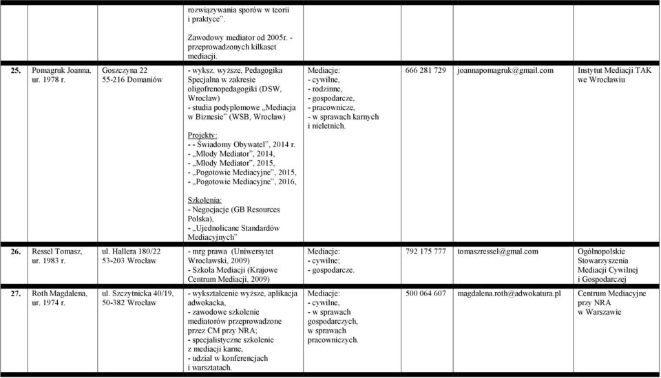 - Młody Mediator, 2014, - Młody Mediator, 2015, - Pogotowie Mediacyjne, 2015, - Pogotowie Mediacyjne, 2016, - rodzinne, - pracownicze, - w sprawach karnych i nieletnich.