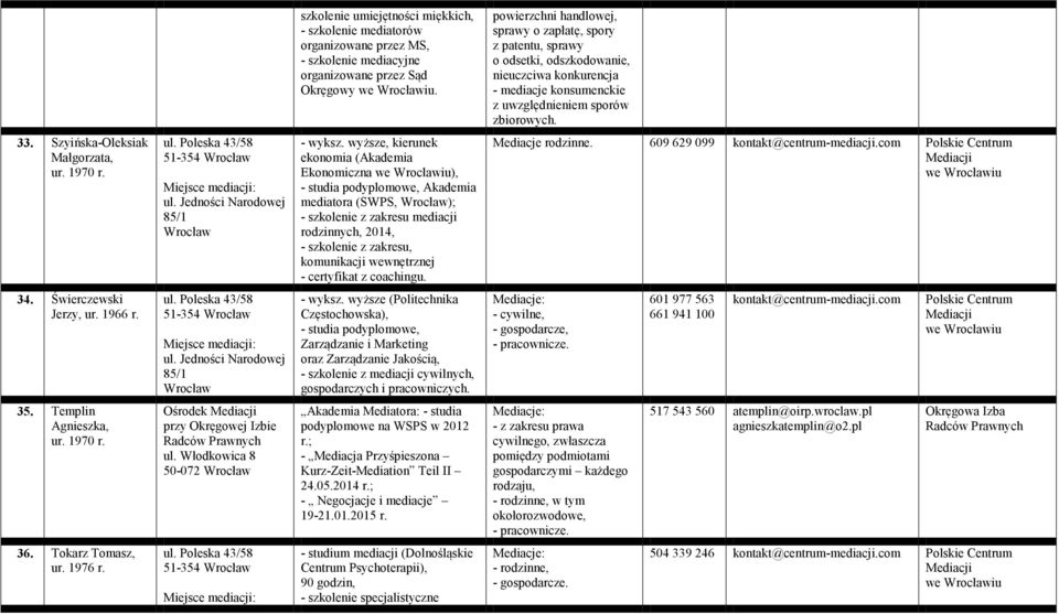 Szyińska-Oleksiak Małgorzata, ur. 1970 r. ul. Poleska 43/58 51-354 Wrocław Miejsce mediacji: ul. Jedności Narodowej 85/1 Wrocław - wyksz.