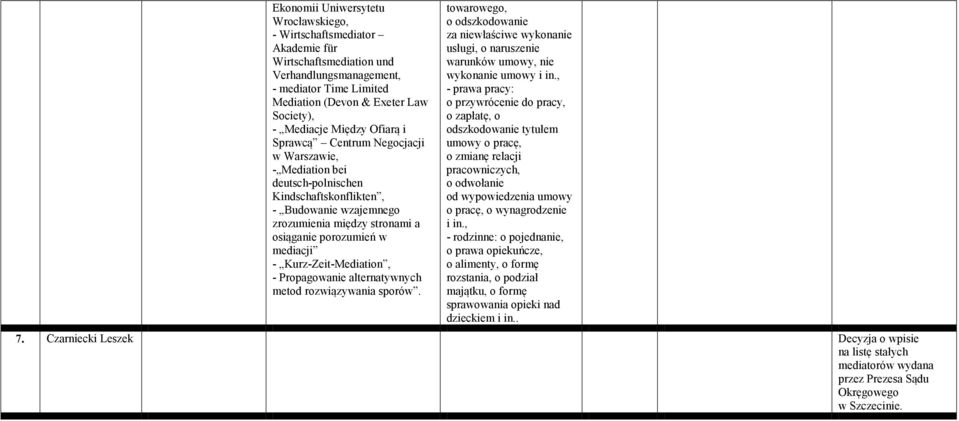 - Kurz-Zeit-Mediation, - Propagowanie alternatywnych metod rozwiązywania sporów. towarowego, o odszkodowanie za niewłaściwe wykonanie usługi, o naruszenie warunków umowy, nie wykonanie umowy i in.
