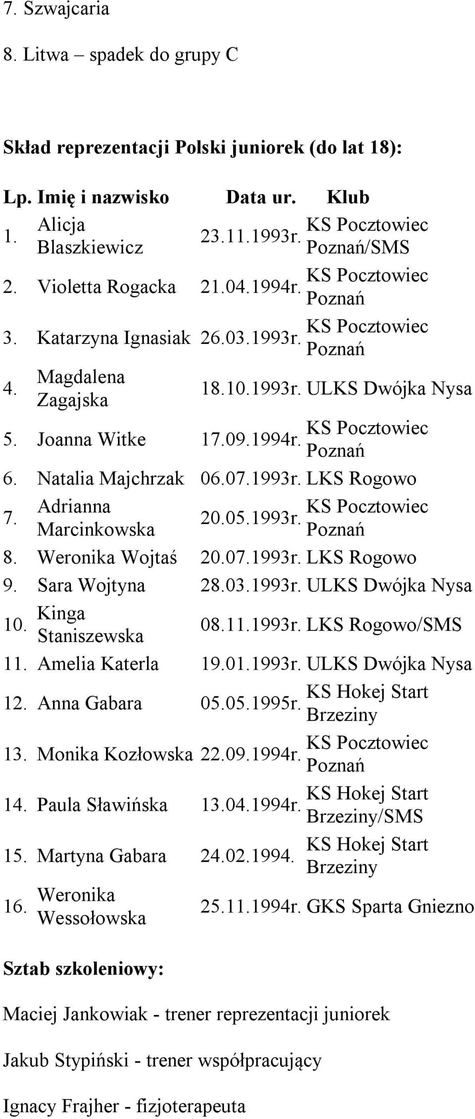 Adrianna 20.05.1993r. Marcinkowska Poznań 8. Weronika Wojtaś 20.07.1993r. LKS Rogowo 9. Sara Wojtyna 28.03.1993r. ULKS Dwójka Nysa 10. Kinga Staniszewska 08.11.1993r. LKS Rogowo/SMS 11.