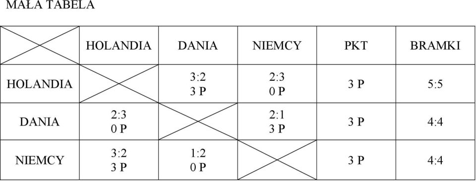 P 3 P 5:5 DANIA 2:3 0 P 2:1 3 P 3