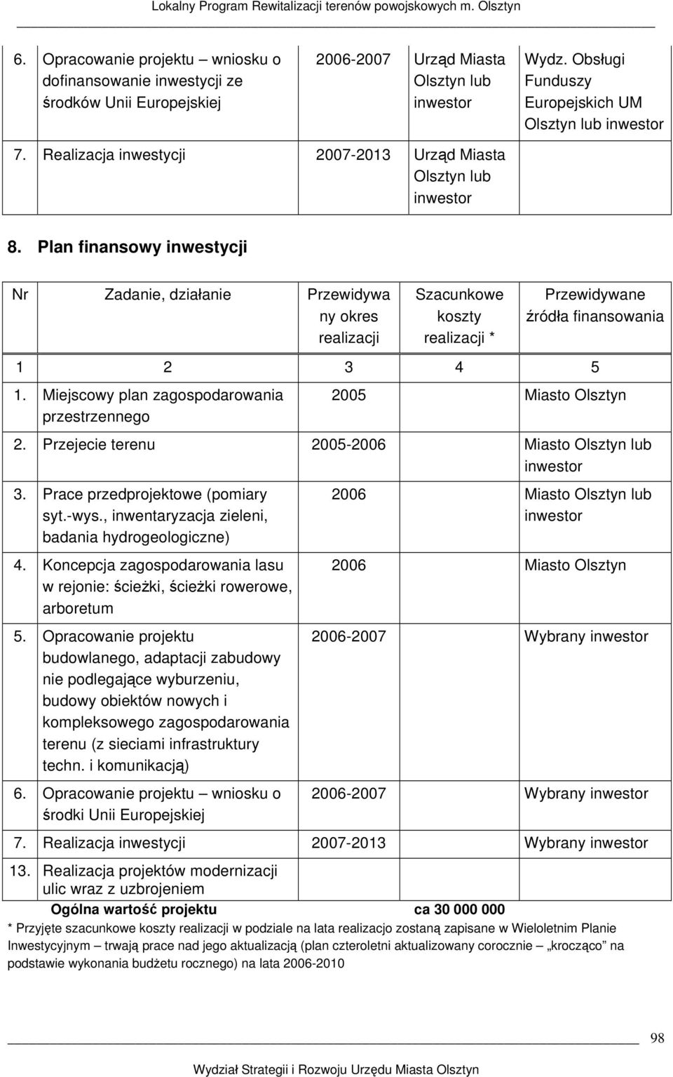 Plan finansowy inwestycji Nr Zadanie, działanie Przewidywa ny okres realizacji Szacunkowe koszty realizacji * Przewidywane źródła finansowania 1 2 3 4 5 1.