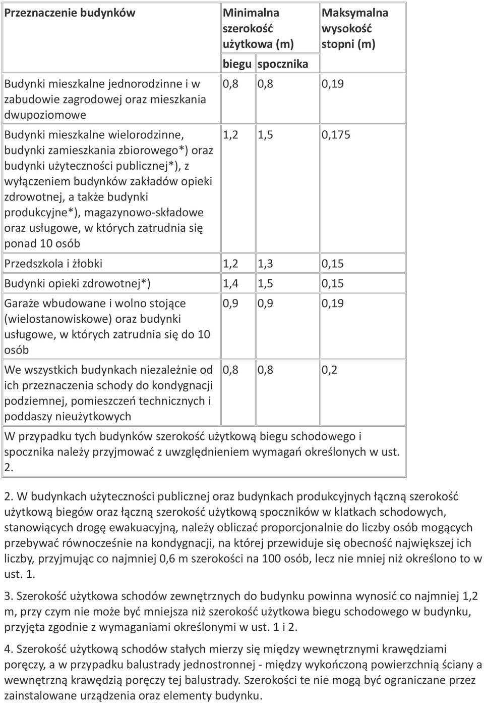 szerokość użytkowa (m) biegu spocznika 0,8 0,8 0,19 1,2 1,5 0,175 Przedszkola i żłobki 1,2 1,3 0,15 Budynki opieki zdrowotnej*) 1,4 1,5 0,15 Garaże wbudowane i wolno stojące (wielostanowiskowe) oraz