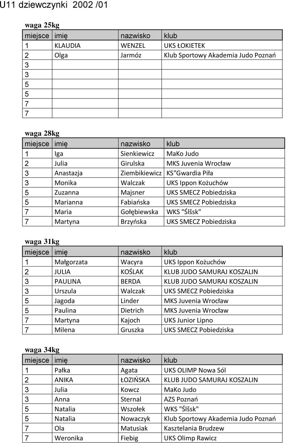 Pobiedziska waga 1kg 1 Małgorzata Wacyra UKS Ippon Kożuchów JULIA KOŚLAK KLUB JUDO SAMURAJ KOSZALIN PAULINA BERDA KLUB JUDO SAMURAJ KOSZALIN Urszula Walczak UKS SMECZ Pobiedziska Jagoda Linder MKS