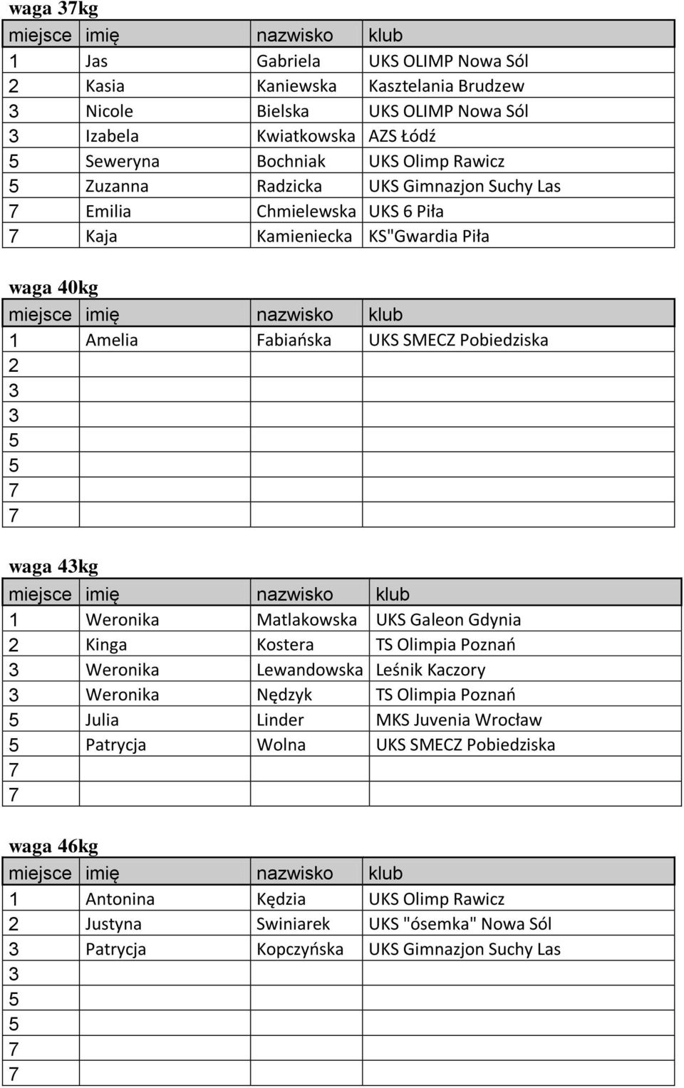 1 Weronika Matlakowska UKS Galeon Gdynia Kinga Kostera TS Olimpia Poznao Weronika Lewandowska Leśnik Kaczory Weronika Nędzyk TS Olimpia Poznao Julia Linder MKS Juvenia