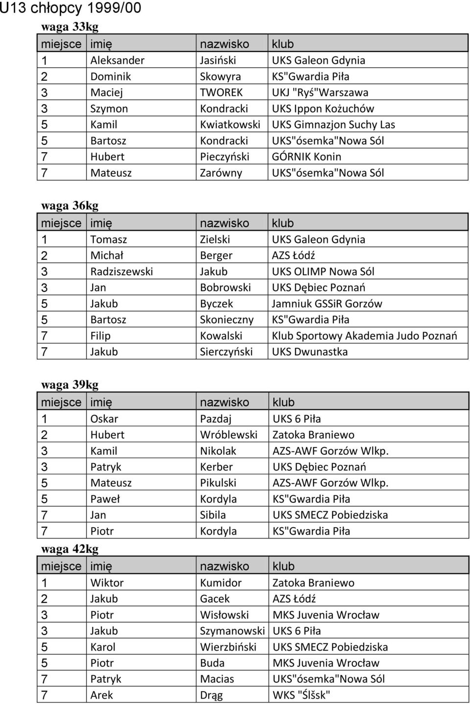 Jakub UKS OLIMP Nowa Sól Jan Bobrowski UKS Dębiec Poznao Jakub Byczek Jamniuk GSSiR Gorzów Bartosz Skonieczny KS"Gwardia Piła Filip Kowalski Klub Sportowy Akademia Judo Poznao Jakub Sierczyoski UKS