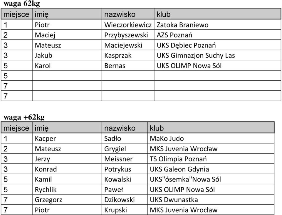 Mateusz Grygiel MKS Juvenia Wrocław Jerzy Meissner TS Olimpia Poznao Konrad Potrykus UKS Galeon Gdynia Kamil