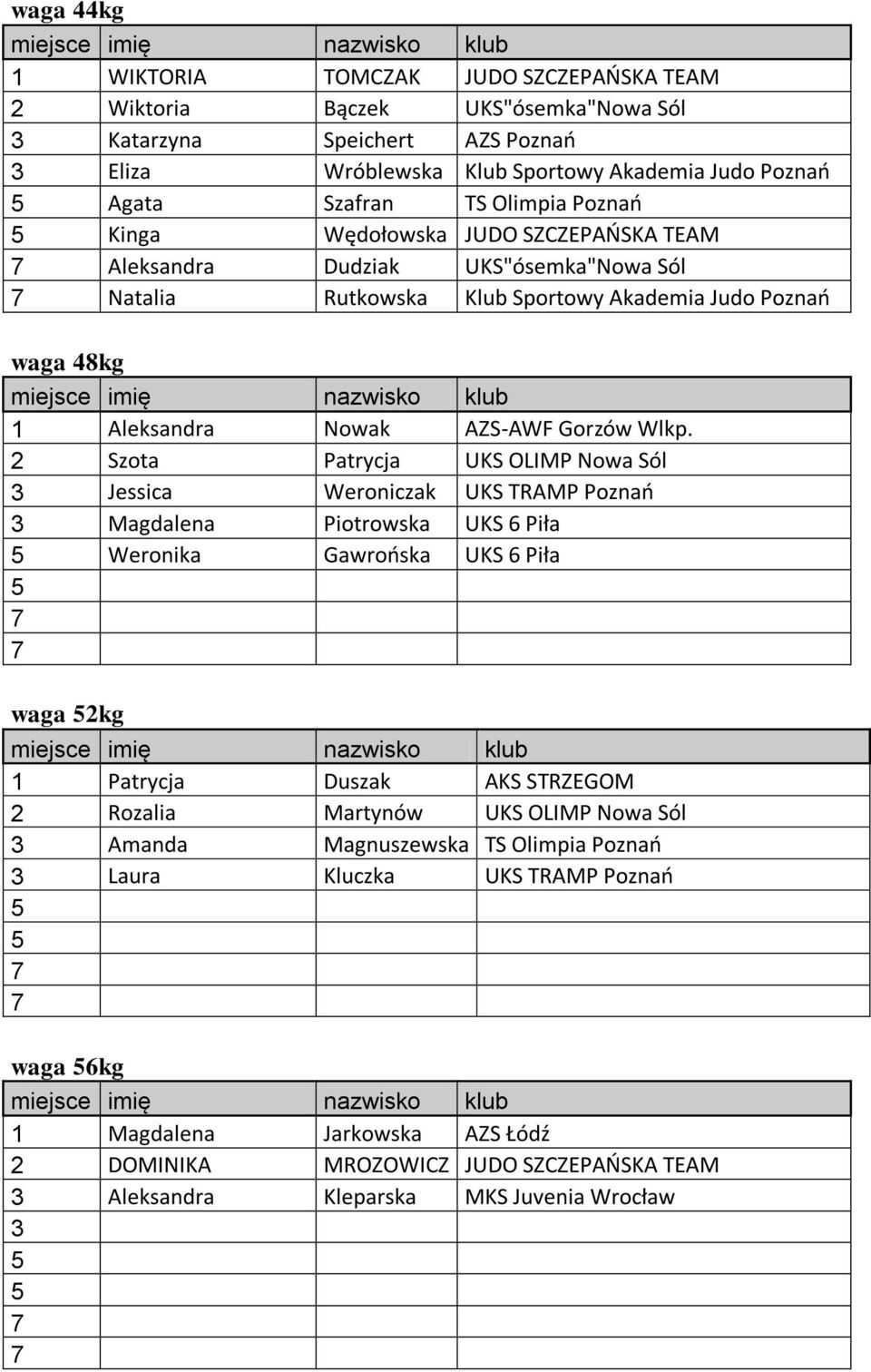 Szota Patrycja UKS OLIMP Nowa Sól Jessica Weroniczak UKS TRAMP Poznao Magdalena Piotrowska UKS 6 Piła Weronika Gawrooska UKS 6 Piła waga kg 1 Patrycja Duszak AKS STRZEGOM Rozalia Martynów UKS