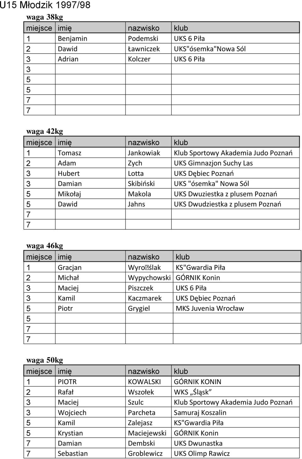 Wyroślak KS"Gwardia Piła Michał Wypychowski GÓRNIK Konin Maciej Piszczek UKS 6 Piła Kamil Kaczmarek UKS Dębiec Poznao Piotr Grygiel MKS Juvenia Wrocław waga 0kg 1 PIOTR KOWALSKI GÓRNIK KONIN Rafał
