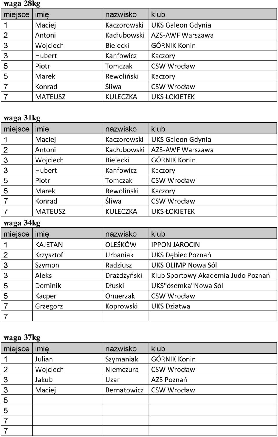 Tomczak CSW Wrocław Marek Rewolioski Kaczory Konrad Śliwa CSW Wrocław MATEUSZ KULECZKA UKS ŁOKIETEK waga 4kg 1 KAJETAN OLEŚKÓW IPPON JAROCIN Krzysztof Urbaniak UKS Dębiec Poznao Szymon Radziusz UKS