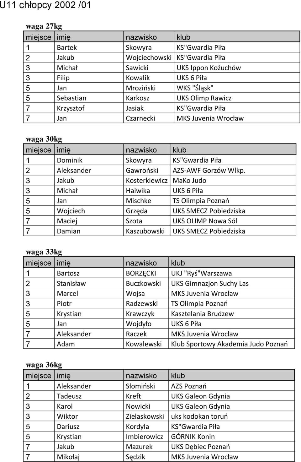 Jakub Kosterkiewicz MaKo Judo Michał Haiwika UKS 6 Piła Jan Mischke TS Olimpia Poznao Wojciech Grzęda UKS SMECZ Pobiedziska Maciej Szota UKS OLIMP Nowa Sól Damian Kaszubowski UKS SMECZ Pobiedziska
