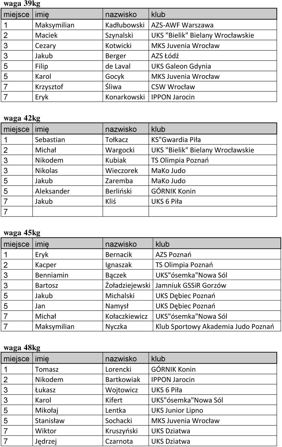 Olimpia Poznao Nikolas Wieczorek MaKo Judo Jakub Zaremba MaKo Judo Aleksander Berlioski GÓRNIK Konin Jakub Kliś UKS 6 Piła waga 4kg 1 Eryk Bernacik AZS Poznao Kacper Ignaszak TS Olimpia Poznao