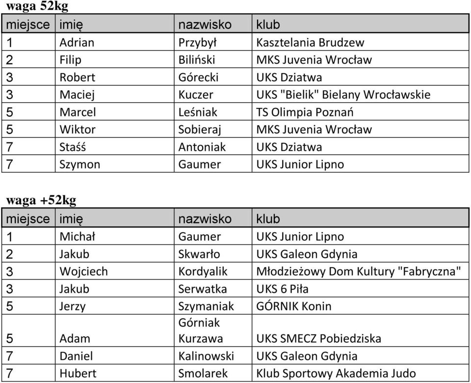 +kg 1 Michał Gaumer UKS Junior Lipno Jakub Skwarło UKS Galeon Gdynia Wojciech Kordyalik Młodzieżowy Dom Kultury "Fabryczna" Jakub Serwatka UKS 6
